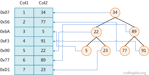 MySQL 深入理解索引B+树存储 （二）