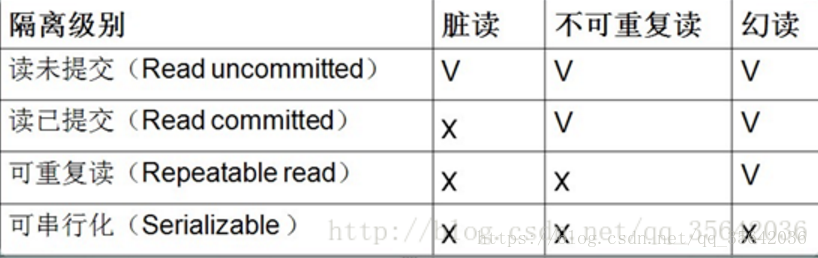 数据库事务的ACID四大特性和事务的隔离级别