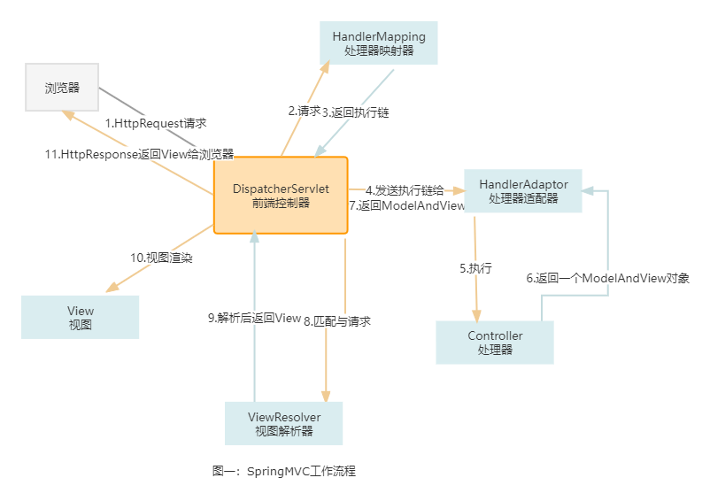 SpringMVC  工作流程 