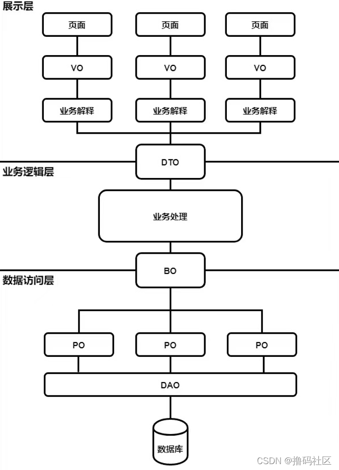 Java controller service dao 如何命名